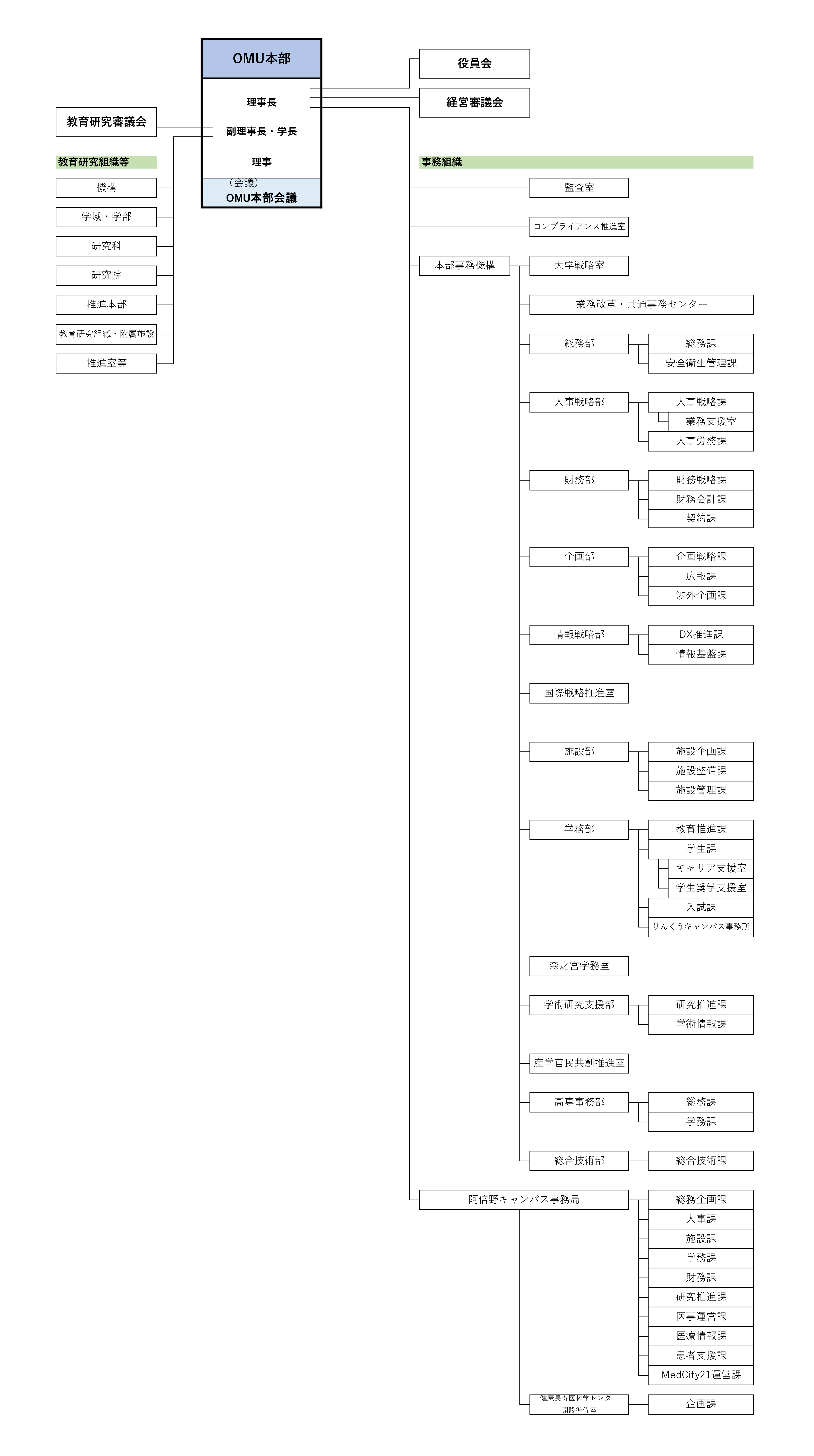 公立大学法人大阪_2026年度組織図