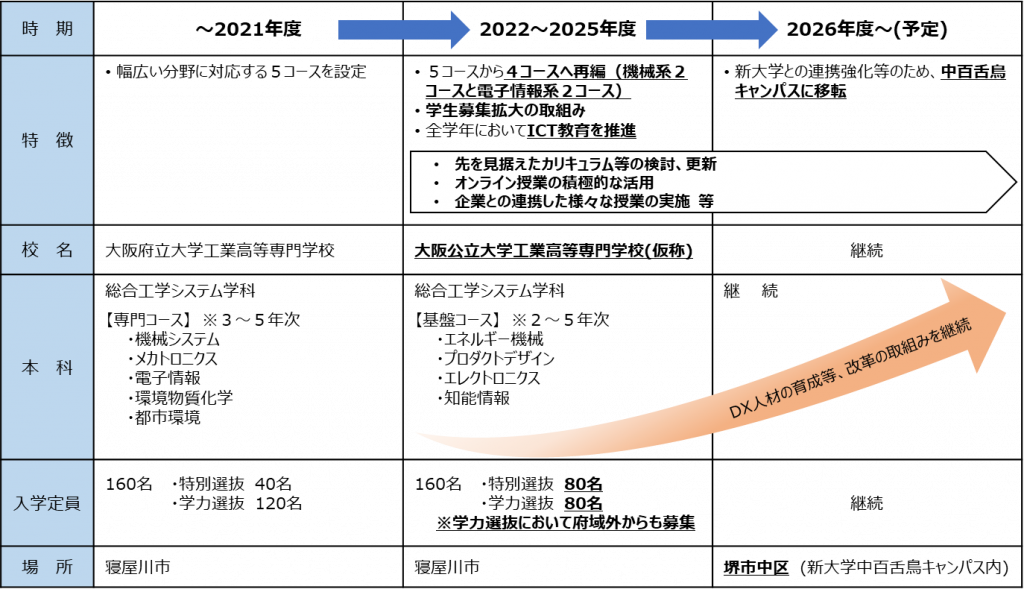 大阪府立大学工業高等専門学校 府大高専 の改革案公表について プレスリリース 公立大学法人大阪